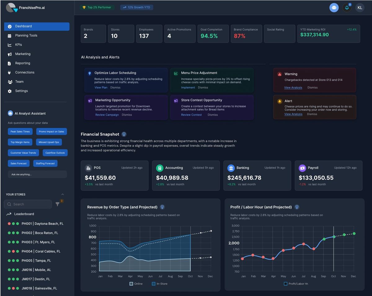 FranchisePro dashboard in dark navy: AI analysis and alert cards with actions such as Implement and Dismiss, a financial snapshot, and an AI analyst panel with suggested questions like Peak Sales Times and Staffing Forecast.