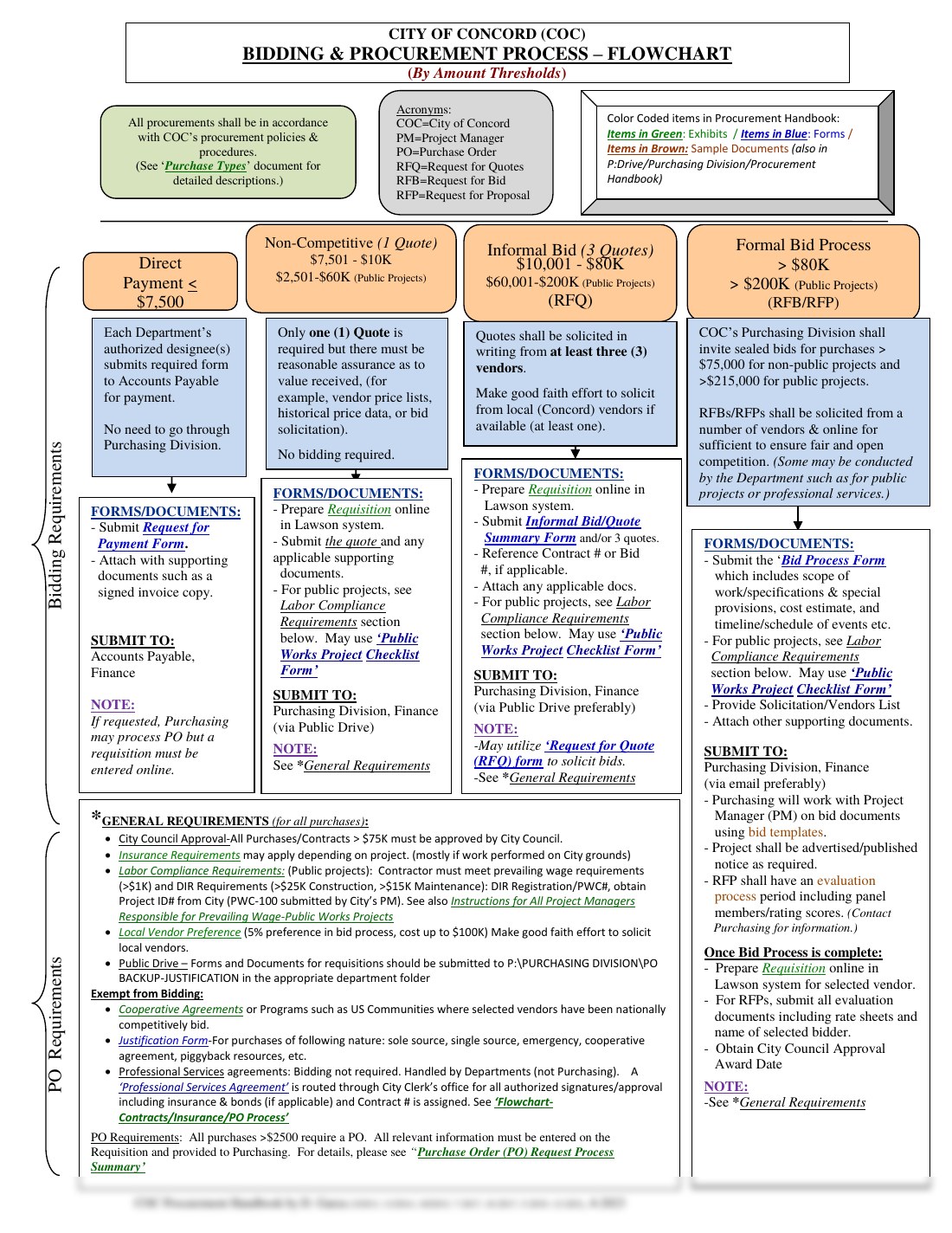 The City of Concord bidding and procurement flowchart: four columns of thresholds, from direct payment to formal bid, each with dense lists of forms, submission rules and notes, and a block of general requirements and exemptions underneath.