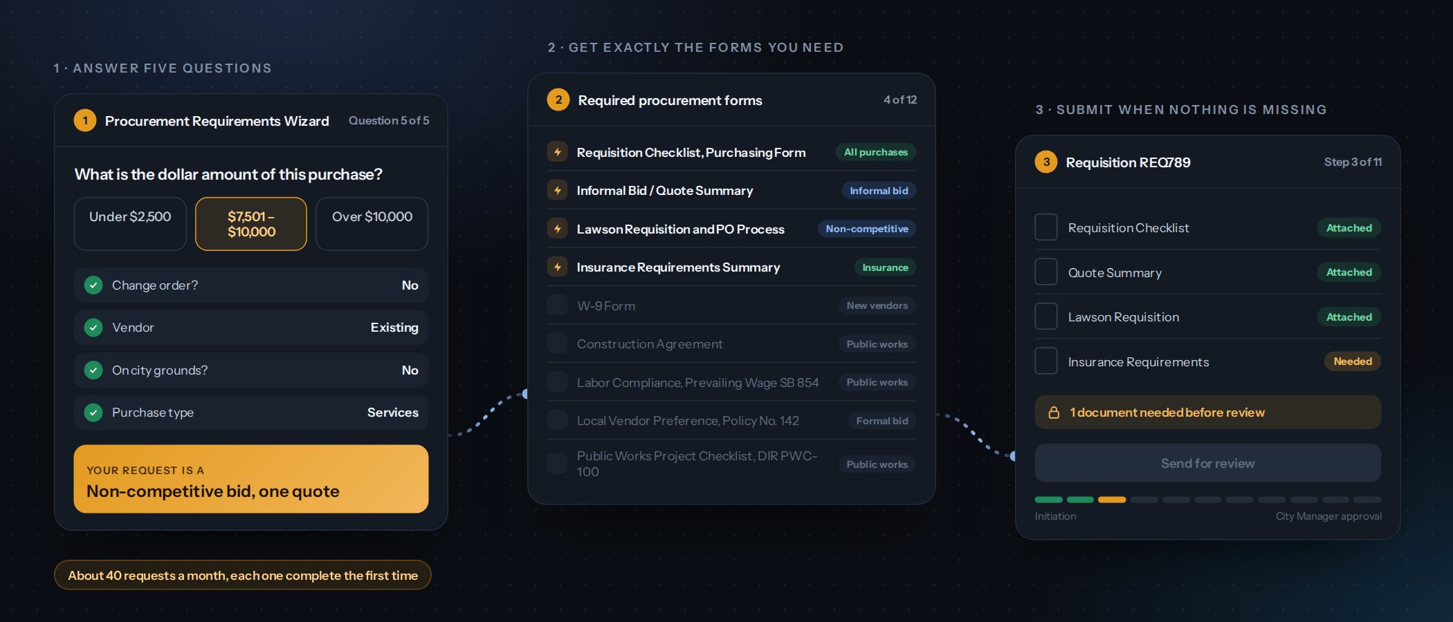 The procurement flow in three panels: the wizard asking five questions and classifying the request as a non-competitive bid with one quote, the four forms that request needs out of the city's twelve, and the requisition with one document still missing and the send button locked.