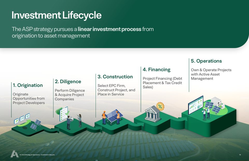 The investment lifecycle as an illustrated staircase: origination, diligence, construction, financing and operations.
