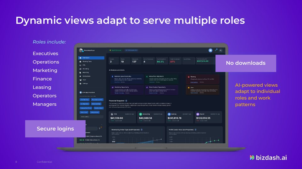 Dynamic views adapt to serve multiple roles: the BizDash dashboard on a laptop, for executives, operations, marketing and finance.