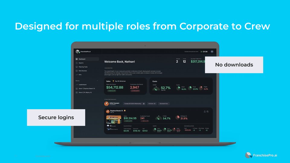 Designed for multiple roles from corporate to crew: the FranchisePro dashboard on a laptop.