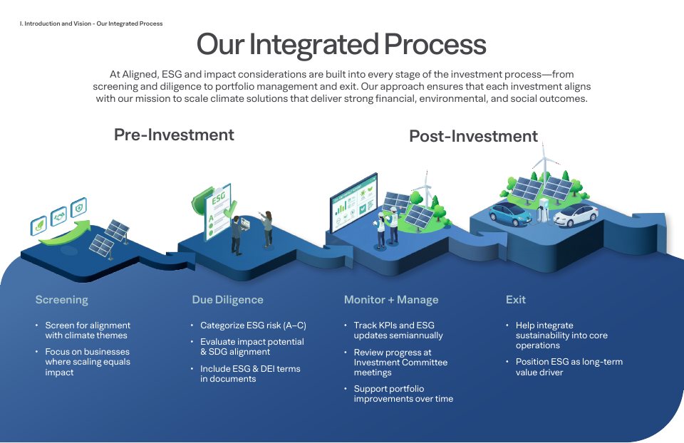 Our Integrated Process: an illustrated path from screening and due diligence to monitoring and exit.