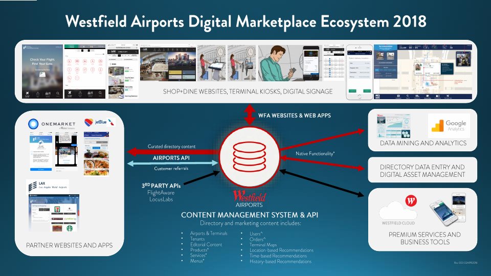The Westfield Airports digital marketplace ecosystem for 2018: the sites, the apps and the systems that connect them.