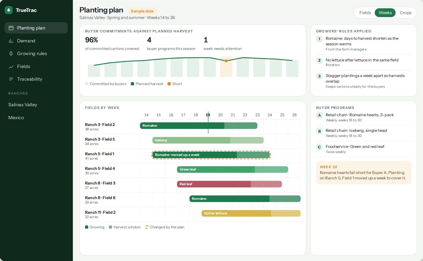 The planting calendar reimagined in 2026, on sample data: fields by week with each planting and its harvest window, buyer commitments against planned harvest with one short week flagged, the growers' rules the plan applies, and a note that one planting was moved up a week to cover the shortfall.