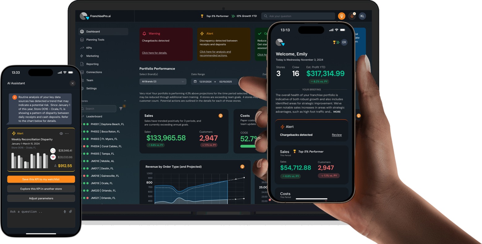 FranchisePro on a laptop and two phones: the owner's dashboard with alerts and sales, the phone home screen with a written briefing, and the AI assistant flagging a gap between receipts and deposits at one store.